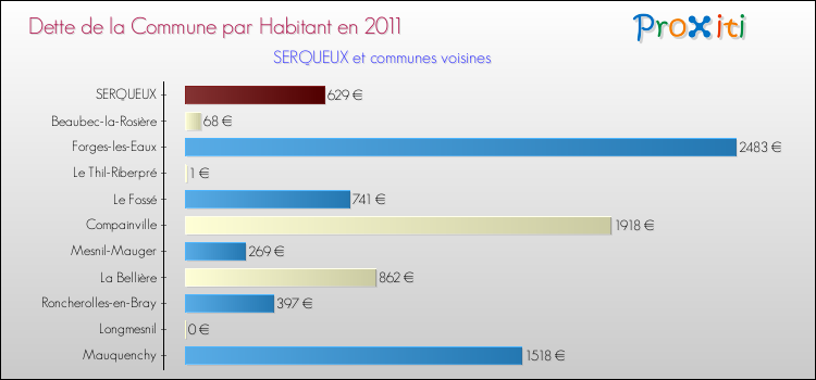 Dette par habitant de la commune en 2011 pour SERQUEUX et les communes proches Comparaison de la dette par habitant de la commune en 2011 pour SERQUEUX et les communes voisines
