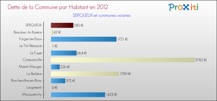 Dette par habitant de la commune en 2012 pour SERQUEUX et les communes proches Comparaison de la dette par habitant de la commune en 2012 pour SERQUEUX et les communes voisines