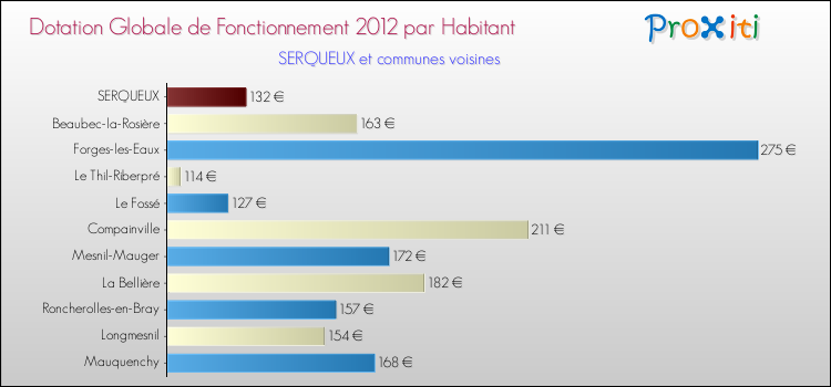 Montant des dotations globales de fonctionnement DGF par Habitant pour SERQUEUX et les communes proches Comparaison des des dotations globales de fonctionnement DGF par habitant pour SERQUEUX et les communes voisines