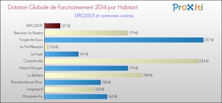 Montant des dotations globales de fonctionnement DGF par Habitant pour SERQUEUX et les communes proches en 2014. Comparaison des des dotations globales de fonctionnement DGF par habitant pour SERQUEUX et les communes voisines en 2014.