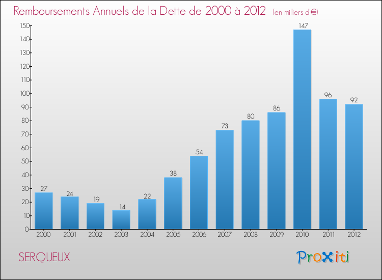 Evolution de l'annuité de la dette pour la commune de SERQUEUX de 2000 à 2012 Annuités de la dette pour SERQUEUX de 2000 à 2012