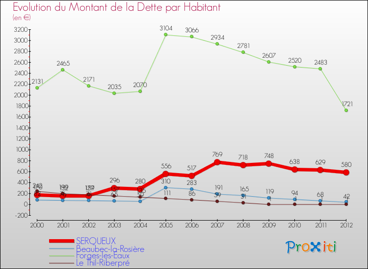 Evolution de la dette par habitant pour la commune de SERQUEUX et les communes proches de 2000 à 2012 Comparaison de la dette par habitant pour SERQUEUX et les communes voisines de 2000 à 2012