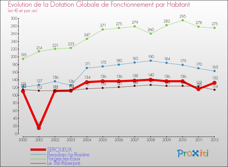 Evolution et montant de la dotation globale de fonctionnement par Habitant pour SERQUEUX et les communes proches Comparaison des dotations globales de fonctionnement par habitant pour SERQUEUX et les communes voisines