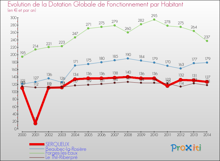 Evolution et montant de la dotation globale de fonctionnement par Habitant pour SERQUEUX et les communes proches de 2000 à 2014. Comparaison des dotations globales de fonctionnement par habitant pour SERQUEUX et les communes voisines de 2000 à 2014.