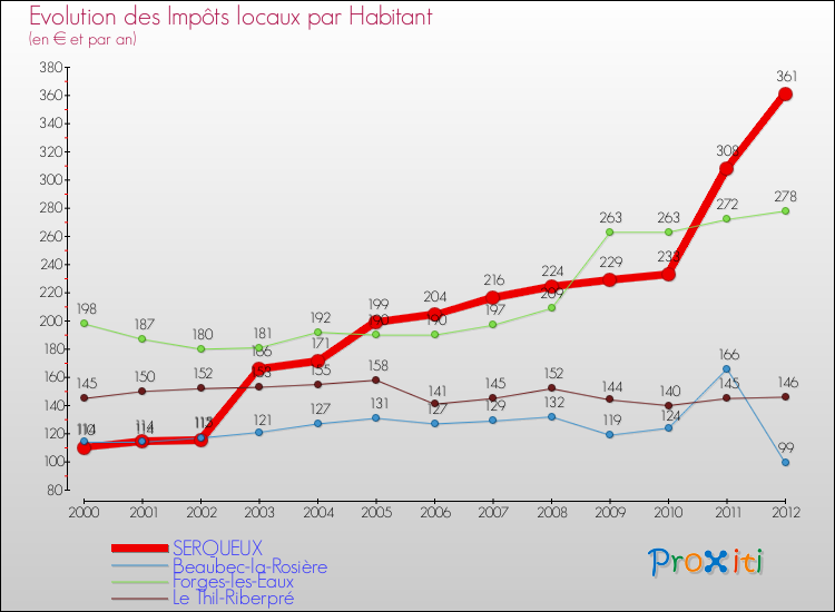 Evolution et montant des impôts locaux par Habitant pour SERQUEUX et les communes proches Comparaison des impôts locaux par habitant pour SERQUEUX et les communes voisines