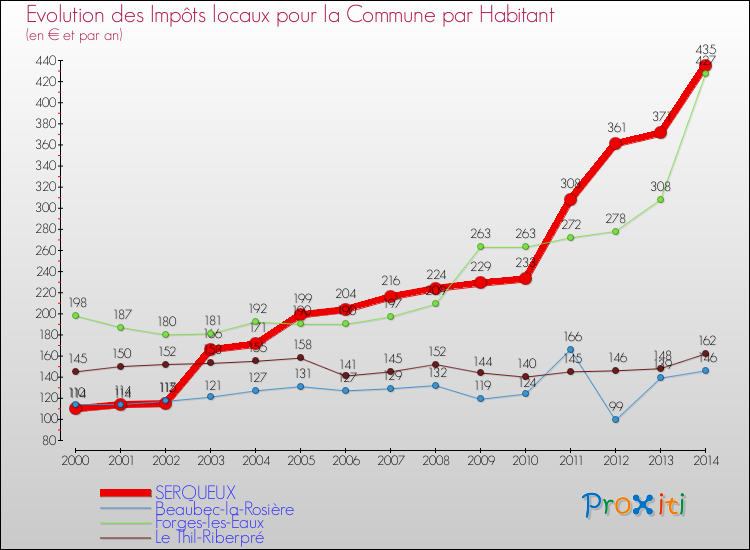 Evolution et montant des impôts locaux par Habitant pour SERQUEUX et les communes proches de 2000 à 2014 Comparaison des impôts locaux par habitant pour SERQUEUX et les communes voisines de 2000 à 2014