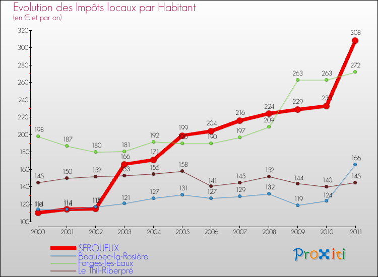 Evolution et montant des impôts locaux par Habitant pour SERQUEUX et les communes proches Comparaison des impôts locaux par habitant pour SERQUEUX et les communes voisines
