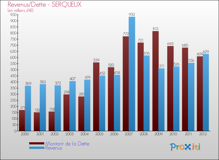 Evolution comparée de la dette et des revenus pour la commune de SERQUEUX de 2000 à 2012 Comparaison de la dette et des revenus pour SERQUEUX de 2000 à 2012