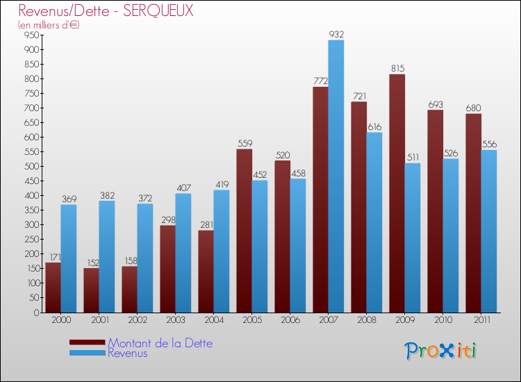 Evolution comparée de la dette et des revenus pour la commune de SERQUEUX de 2000 à 2011 Comparaison de la dette et des revenus pour SERQUEUX de 2000 à 2011