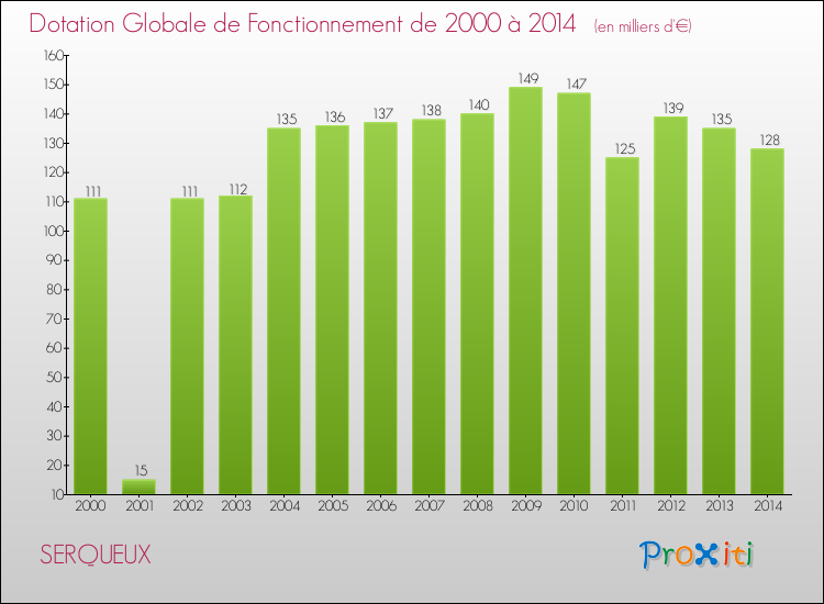 Evolution du montant de la Dotation Globale de Fonctionnement pour la commune de SERQUEUX de 2000 à 2014 Evolution du montant de la Dotation Globale de Fonctionnement pour SERQUEUX de 2000 à 2014