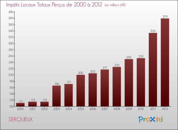Evolution des Impôts Locaux pour la commune de SERQUEUX de 2000 à 2012 Evolution des Impôts Locaux pour SERQUEUX de 2000 à 2012