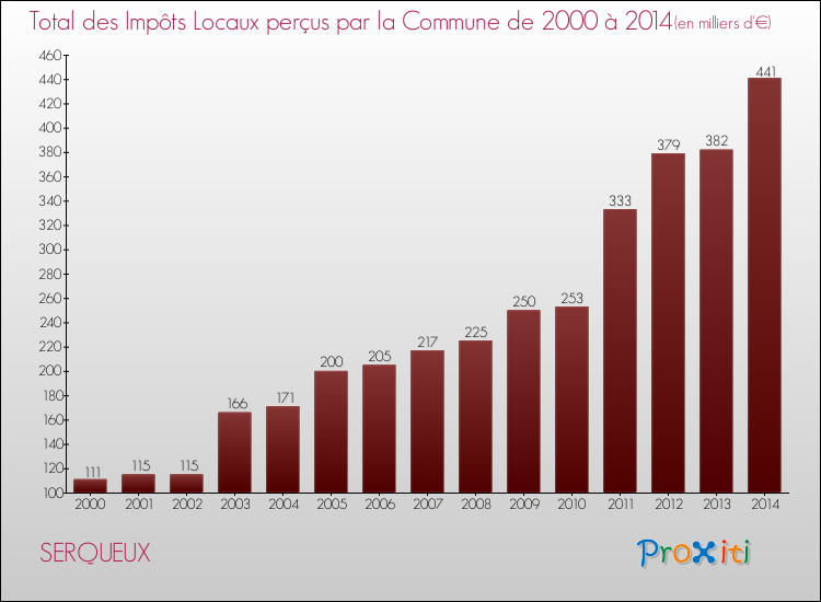 Evolution des Impôts Locaux pour la commune de SERQUEUX de 2000 à 2014 Evolution des Impôts Locaux pour SERQUEUX de 2000 à 2014