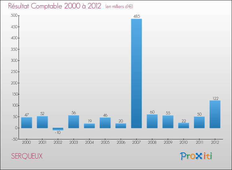 Evolution du résultat comptable pour la commune de SERQUEUX de 2000 à 2012 Evolution du résultat comptable pour SERQUEUX de 2000 à 2012
