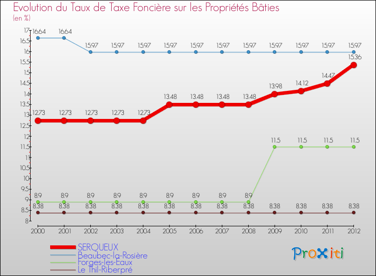 Evolution du taux de la taxe foncière sur le bati pour SERQUEUX et les communes proches de 2000 à 2012 Comparaison des taux de taxe foncière sur le bati pour SERQUEUX et les communes voisines de 2000 à 2012