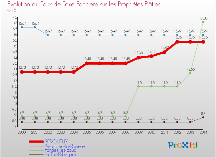 Evolution du taux de la taxe foncière sur le bati pour SERQUEUX et les communes proches de 2000 à 2014 Comparaison des taux de taxe foncière sur le bati pour SERQUEUX et les communes voisines de 2000 à 2014