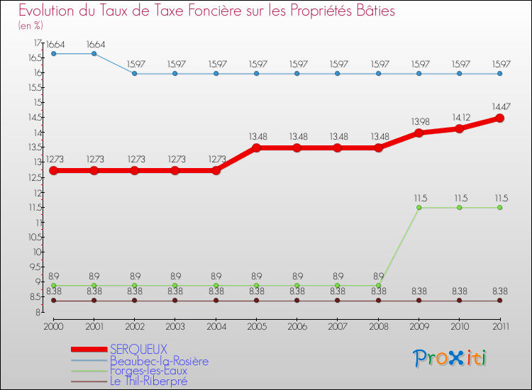 Evolution du taux de la taxe foncière sur le bati pour SERQUEUX et les communes proches Comparaison des taux de taxe foncière sur le bati pour SERQUEUX et les communes voisines