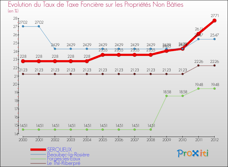 Evolution du taux de la taxe foncière sur les immeubles et terrains non batis pour SERQUEUX et les communes proches de 2000 à 2012 Comparaison des taux de la taxe foncière sur les immeubles et terrains non batis pour SERQUEUX et les communes voisines de 2000 à 2012