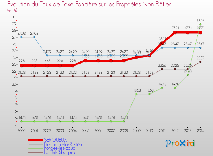 Evolution du taux de la taxe foncière sur les immeubles et terrains non batis pour SERQUEUX et les communes proches de 2000 à 2014 Comparaison des taux de la taxe foncière sur les immeubles et terrains non batis pour SERQUEUX et les communes voisines de 2000 à 2014