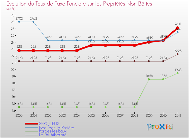 Evolution du taux de la taxe foncière sur les immeubles et terrains non batis pour SERQUEUX et les communes proches Comparaison des taux de la taxe foncière sur les immeubles et terrains non batis pour SERQUEUX et les communes voisines