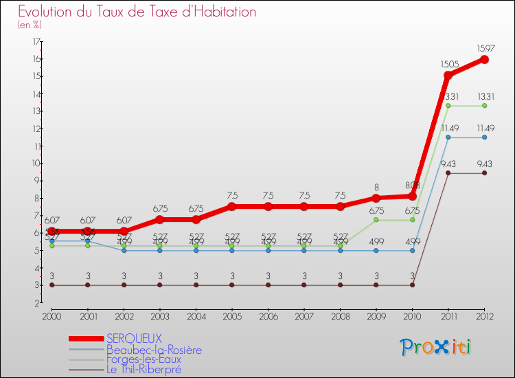 Evolution du taux de la taxe d'habitation pour SERQUEUX et les communes proches Comparaison des taux de la taxe d'habitation pour SERQUEUX et les communes voisines