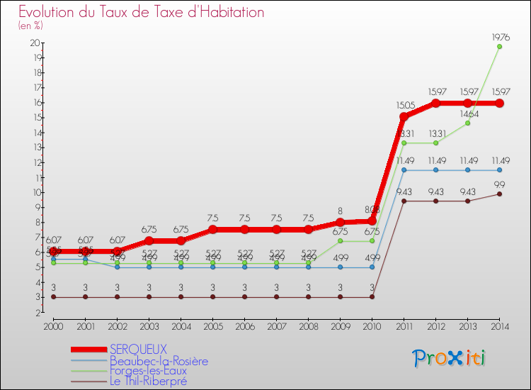 Evolution du taux de la taxe d'habitation pour SERQUEUX et les communes proches de 2000 à 2014 Comparaison des taux de la taxe d'habitation pour SERQUEUX et les communes voisines de 2000 à 2014