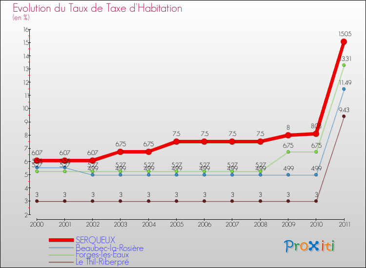 Evolution du taux de la taxe d'habitation pour SERQUEUX et les communes proches Comparaison des taux de la taxe d'habitation pour SERQUEUX et les communes voisines