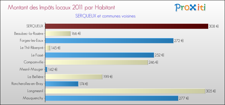 Montant des impôts locaux par Habitant pour SERQUEUX et les communes proches Comparaison des impôts locaux par habitant pour SERQUEUX et les communes voisines