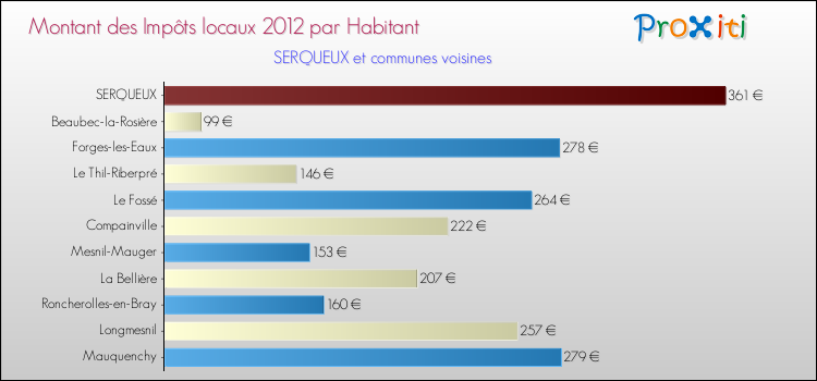 Montant des impôts locaux par Habitant pour SERQUEUX et les communes proches Comparaison des impôts locaux par habitant pour SERQUEUX et les communes voisines