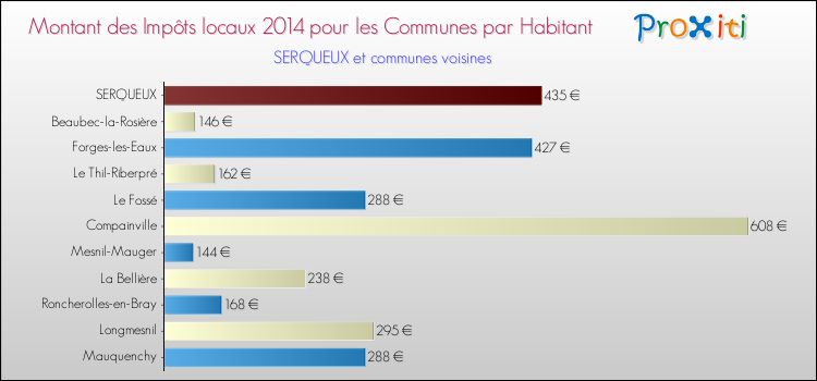 Montant des impôts locaux par Habitant pour SERQUEUX et les communes proches en 2014 Comparaison des impôts locaux par habitant pour SERQUEUX et les communes voisines en 2014