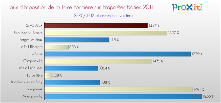 Taux d'imposition de la taxe foncière sur le bati 2011 pour SERQUEUX et les communes proches Comparaison des taux d'imposition de la taxe foncière sur le bati 2011 pour SERQUEUX et les communes voisines