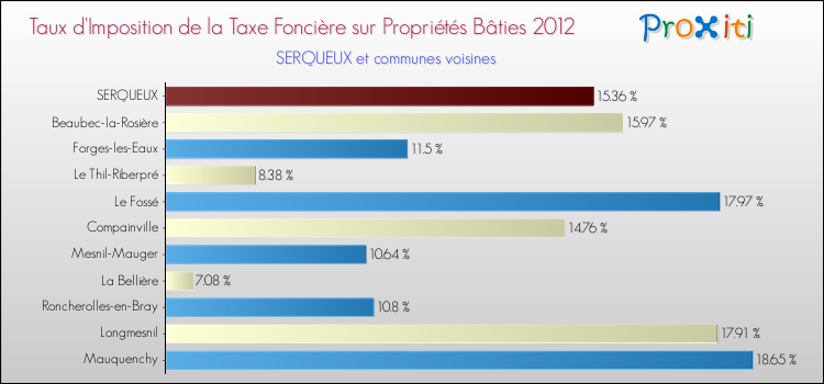 Taux d'imposition de la taxe foncière sur le bati 2012 pour SERQUEUX et les communes proches Comparaison des taux d'imposition de la taxe foncière sur le bati 2012 pour SERQUEUX et les communes voisines
