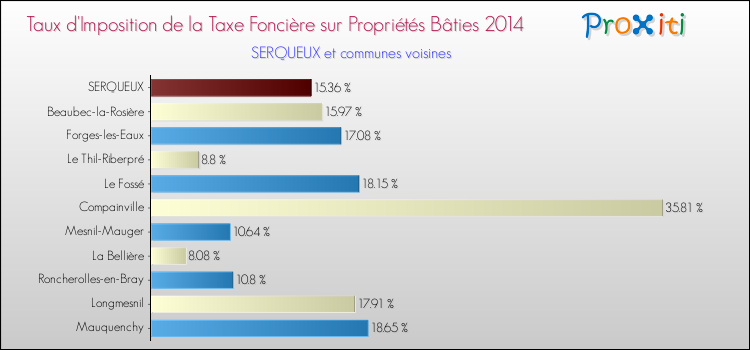 Taux d'imposition de la taxe foncière sur le bati 2014 pour SERQUEUX et les communes proches Comparaison des taux d'imposition de la taxe foncière sur le bati 2014 pour SERQUEUX et les communes voisines