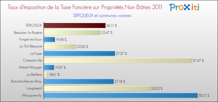 Taux d'imposition de la taxe foncière sur les immeubles et terrains non batis 2011 pour SERQUEUX et les communes proches Comparaison des taux d'imposition de la taxe foncière sur les immeubles et terrains non batis 2011 pour SERQUEUX et les communes voisines