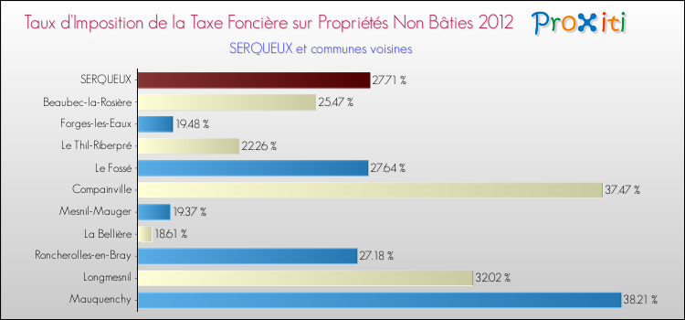 Taux d'imposition de la taxe foncière sur les immeubles et terrains non batis 2012 pour SERQUEUX et les communes proches Comparaison des taux d'imposition de la taxe foncière sur les immeubles et terrains non batis 2012 pour SERQUEUX et les communes voisines