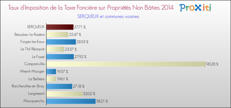 Taux d'imposition de la taxe foncière sur les immeubles et terrains non batis 2014 pour SERQUEUX et les communes proches Comparaison des taux d'imposition de la taxe foncière sur les immeubles et terrains non batis 2014 pour SERQUEUX et les communes voisines