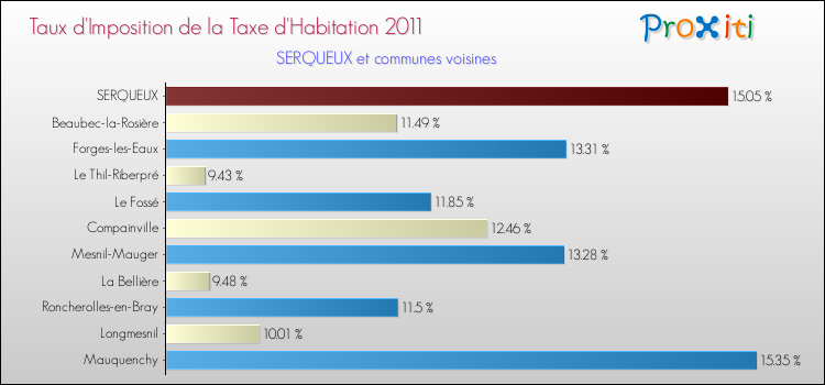Taux d'imposition de la taxe d'habitation 2011 pour SERQUEUX et les communes proches Comparaison des taux d'imposition de la taxe d'habitation 2011 pour SERQUEUX et les communes voisines