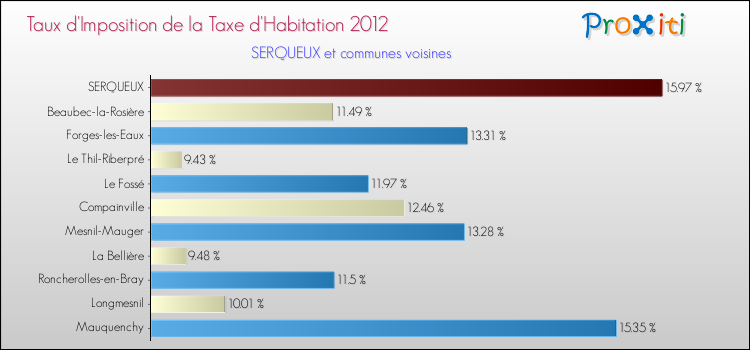 Taux d'imposition de la taxe d'habitation 2012 pour SERQUEUX et les communes proches Comparaison des taux d'imposition de la taxe d'habitation 2012 pour SERQUEUX et les communes voisines