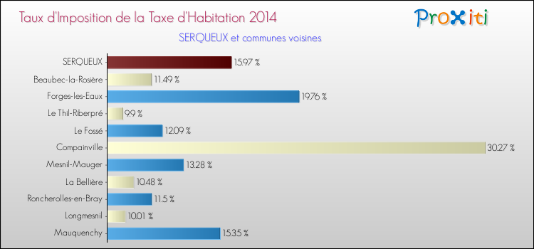 Taux d'imposition de la taxe d'habitation 2014 pour SERQUEUX et les communes proches Comparaison des taux d'imposition de la taxe d'habitation 2014 pour SERQUEUX et les communes voisines