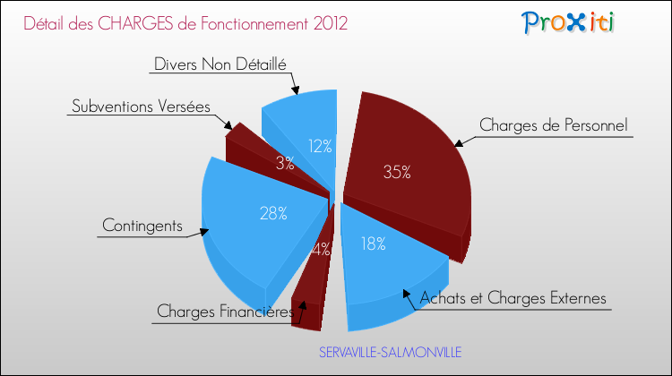 Décomposition des Charges de Fonctionnement 2012 de la commune de SERVAVILLE-SALMONVILLE Charges de Fonctionnement 2012 pour la commune de SERVAVILLE-SALMONVILLE