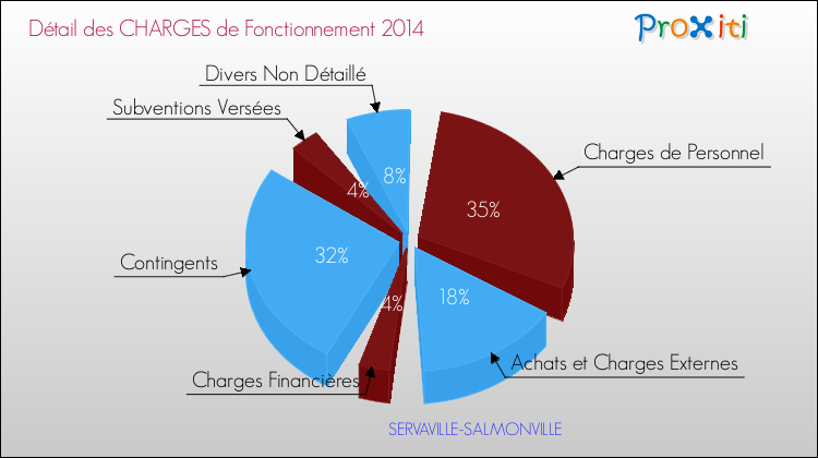 Décomposition des Charges de Fonctionnement 2014 de la commune de SERVAVILLE-SALMONVILLE Charges de Fonctionnement 2014 pour la commune de SERVAVILLE-SALMONVILLE