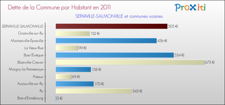 Dette par habitant de la commune en 2011 pour SERVAVILLE-SALMONVILLE et les communes proches Comparaison de la dette par habitant de la commune en 2011 pour SERVAVILLE-SALMONVILLE et les communes voisines