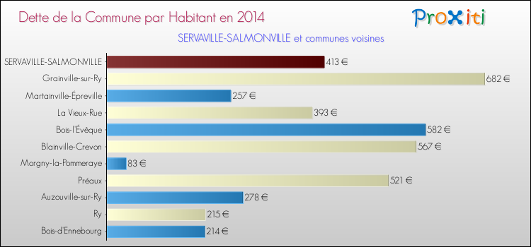Dette par habitant de la commune en 2014 pour SERVAVILLE-SALMONVILLE et les communes proches Comparaison de la dette par habitant de la commune en 2014 pour SERVAVILLE-SALMONVILLE et les communes voisines