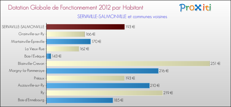Montant des dotations globales de fonctionnement DGF par Habitant pour SERVAVILLE-SALMONVILLE et les communes proches Comparaison des des dotations globales de fonctionnement DGF par habitant pour SERVAVILLE-SALMONVILLE et les communes voisines
