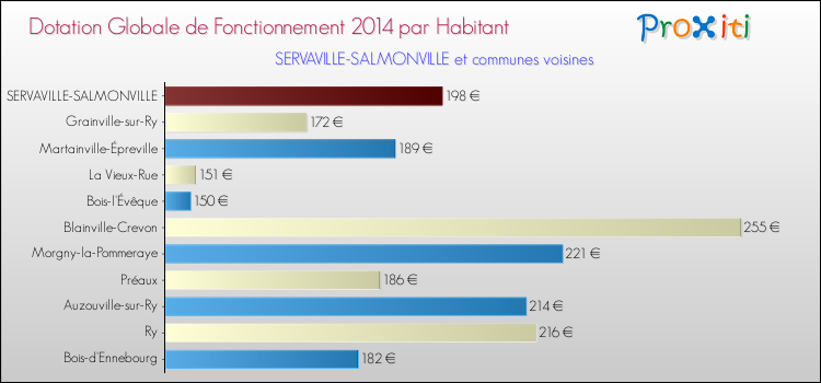 Montant des dotations globales de fonctionnement DGF par Habitant pour SERVAVILLE-SALMONVILLE et les communes proches en 2014. Comparaison des des dotations globales de fonctionnement DGF par habitant pour SERVAVILLE-SALMONVILLE et les communes voisines en 2014.