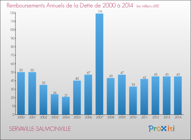 Evolution de l'annuité de la dette pour la commune de SERVAVILLE-SALMONVILLE de 2000 à 2014 Annuités de la dette pour SERVAVILLE-SALMONVILLE de 2000 à 2014