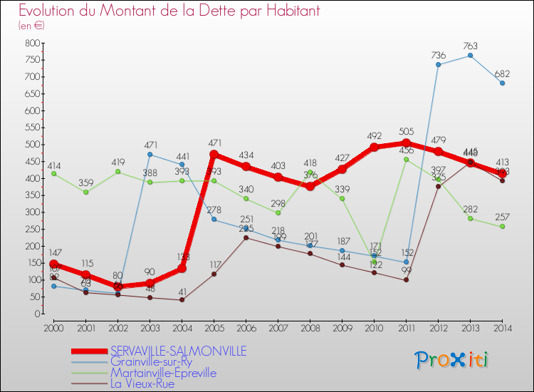 Evolution de la dette par habitant pour la commune de SERVAVILLE-SALMONVILLE et les communes proches de 2000 à 2014 Comparaison de la dette par habitant pour SERVAVILLE-SALMONVILLE et les communes voisines de 2000 à 2014