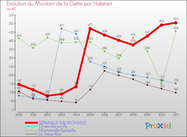 Evolution de la dette par habitant pour la commune de SERVAVILLE-SALMONVILLE et les communes proches Comparaison de la dette par habitant pour SERVAVILLE-SALMONVILLE et les communes voisines