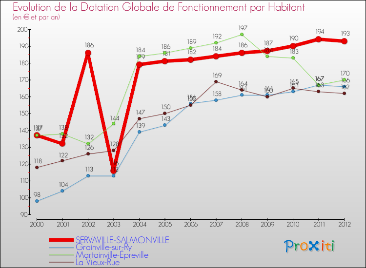 Evolution et montant de la dotation globale de fonctionnement par Habitant pour SERVAVILLE-SALMONVILLE et les communes proches Comparaison des dotations globales de fonctionnement par habitant pour SERVAVILLE-SALMONVILLE et les communes voisines