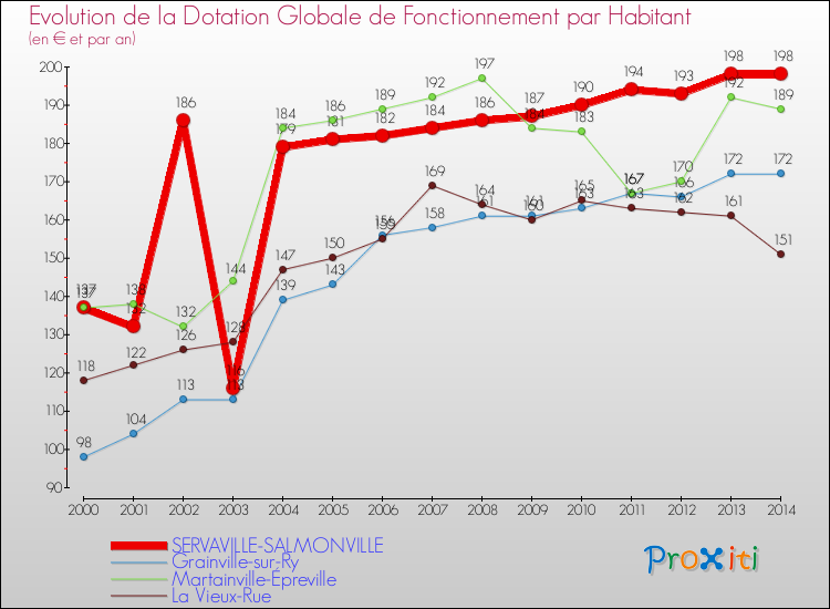 Evolution et montant de la dotation globale de fonctionnement par Habitant pour SERVAVILLE-SALMONVILLE et les communes proches de 2000 à 2014. Comparaison des dotations globales de fonctionnement par habitant pour SERVAVILLE-SALMONVILLE et les communes voisines de 2000 à 2014.