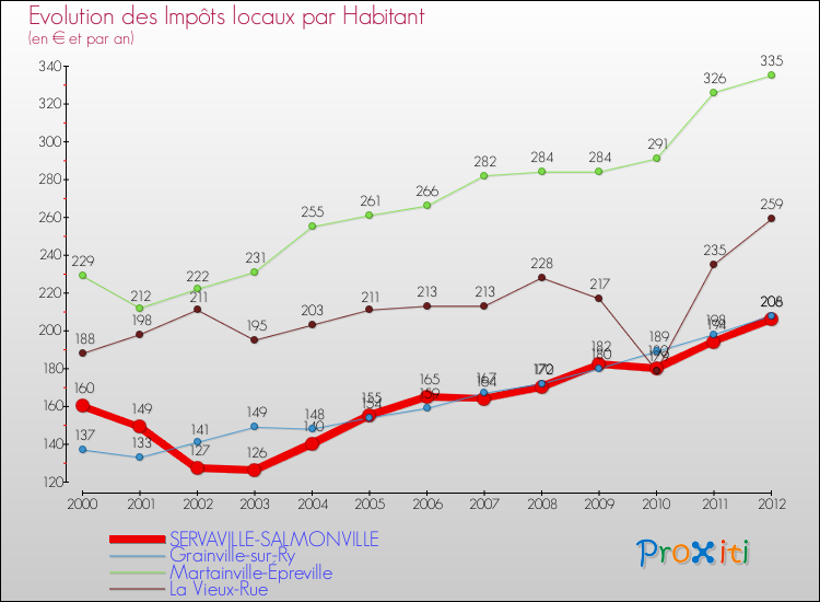 Evolution et montant des impôts locaux par Habitant pour SERVAVILLE-SALMONVILLE et les communes proches Comparaison des impôts locaux par habitant pour SERVAVILLE-SALMONVILLE et les communes voisines